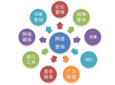 网络推广 有了它，流量从此不再是难题