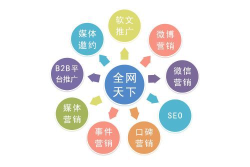 网络推广 新创品牌快速占领市场的核心引擎